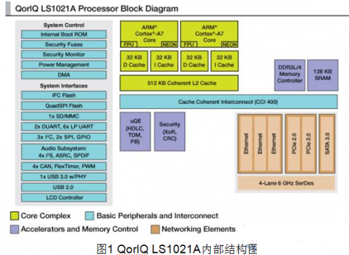 网络“诱惑”为飞思卡尔LS1系列通信处理器带来机遇0