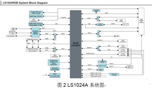 网络“诱惑”为飞思卡尔LS1系列通信处理器带来机遇1