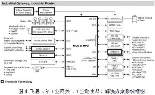 网络“诱惑”为飞思卡尔LS1系列通信处理器带来机遇3