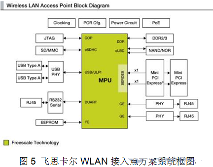 网络“诱惑”为飞思卡尔LS1系列通信处理器带来机遇4